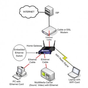 home network