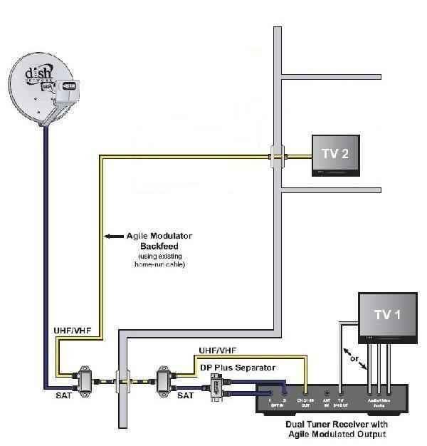 How to view your surveillance system over multiple TV's