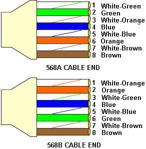 any old Ethernet cable to create your cross over cable or a new cable 