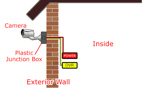 hiding cctv cables