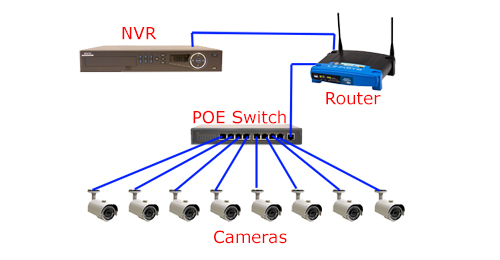 CCTV Installation and Wiring Options