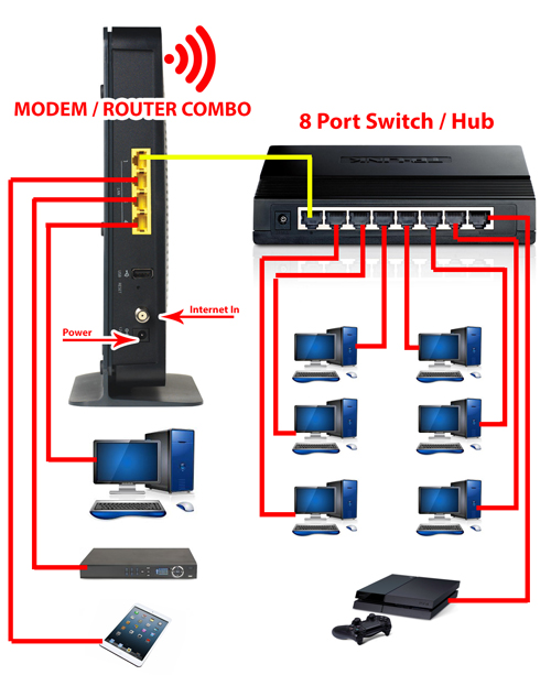 NVR Setup Options - Modems, Routers, Switches