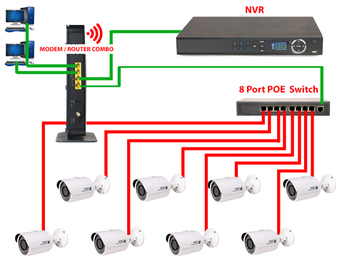 nvr ip camera setup