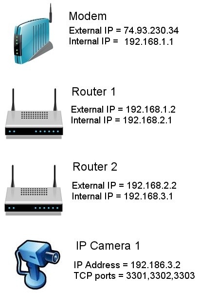 SOLVED] Port Forwarding for IP Camera not working